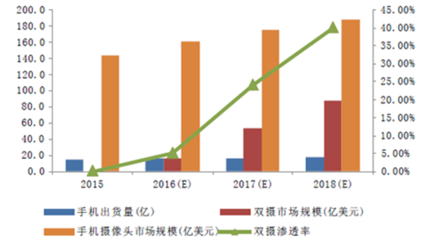 2017-2023年中國手機攝像頭行業市場競爭格局分析與投資戰略咨詢研究